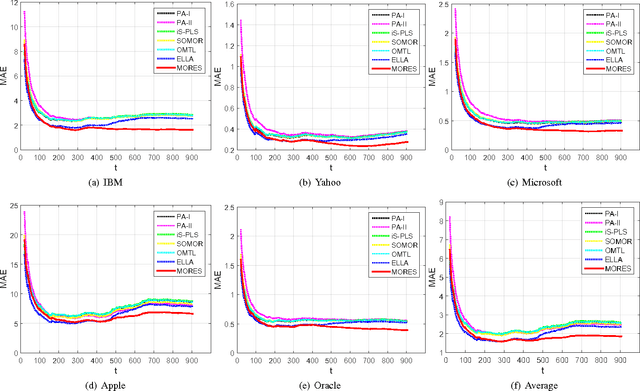 Figure 4 for Dynamic Structure Embedded Online Multiple-Output Regression for Stream Data