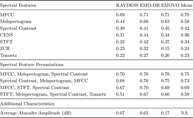 Figure 3 for Linguistic and Gender Variation in Speech Emotion Recognition using Spectral Features
