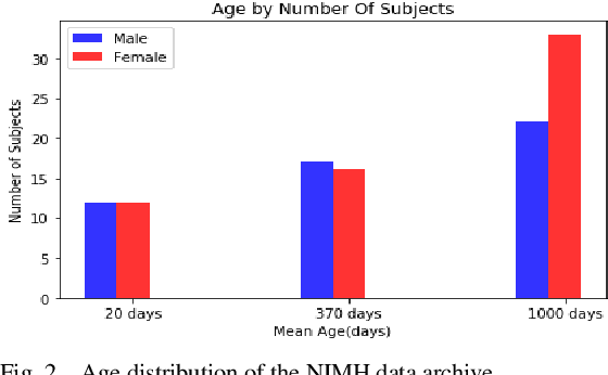 Figure 4 for Classification of Neurodevelopmental Age in Normal Infants Using 3D-CNN based on Brain MRI