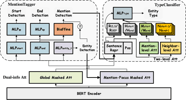 Figure 3 for BoningKnife: Joint Entity Mention Detection and Typing for Nested NER via prior Boundary Knowledge