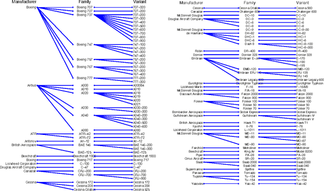 Figure 3 for Fine-Grained Visual Classification of Aircraft