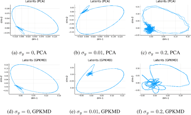 Figure 1 for Gaussian Process Koopman Mode Decomposition
