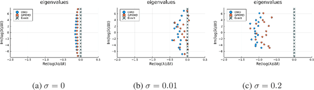 Figure 2 for Gaussian Process Koopman Mode Decomposition