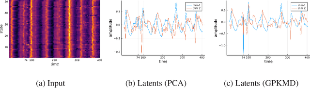 Figure 3 for Gaussian Process Koopman Mode Decomposition