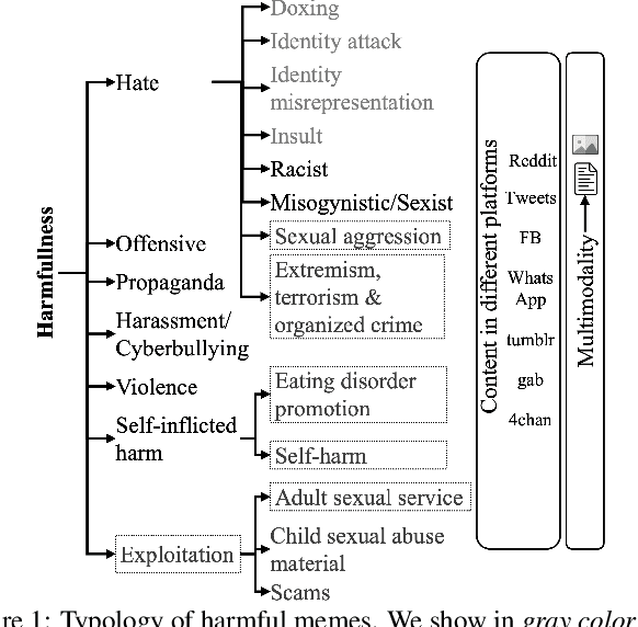 Figure 1 for Detecting and Understanding Harmful Memes: A Survey