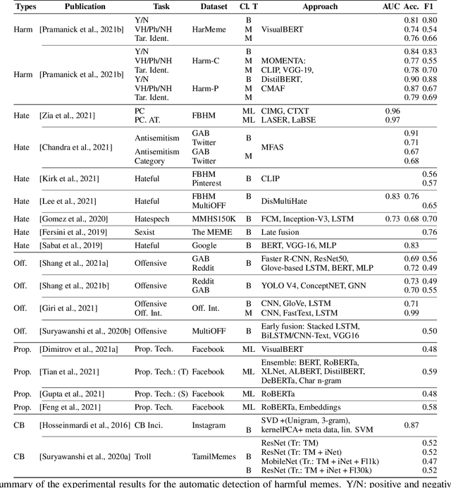 Figure 2 for Detecting and Understanding Harmful Memes: A Survey