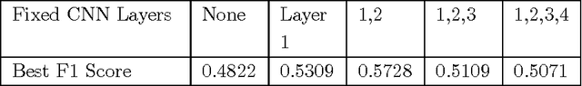 Figure 3 for Application of Transfer Learning Approaches in Multimodal Wearable Human Activity Recognition