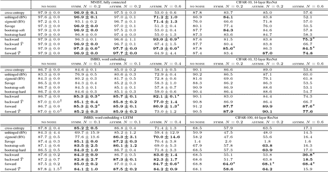 Figure 3 for Making Deep Neural Networks Robust to Label Noise: a Loss Correction Approach