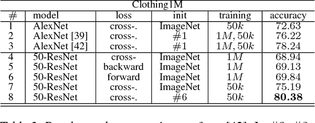 Figure 4 for Making Deep Neural Networks Robust to Label Noise: a Loss Correction Approach