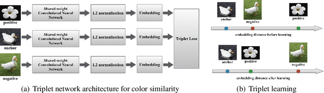 Figure 1 for Deep Ranking with Adaptive Margin Triplet Loss