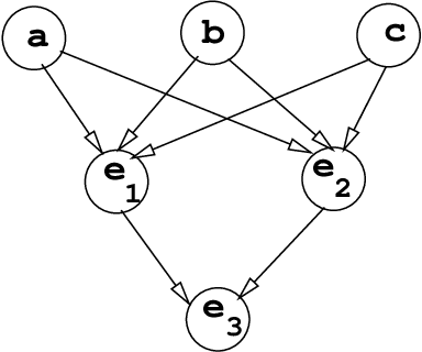 Figure 1 for Exploiting Causal Independence in Bayesian Network Inference