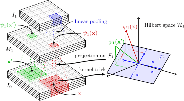 Figure 1 for End-to-End Kernel Learning with Supervised Convolutional Kernel Networks