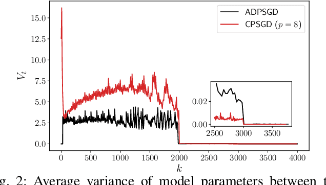 Figure 2 for Adaptive Periodic Averaging: A Practical Approach to Reducing Communication in Distributed Learning