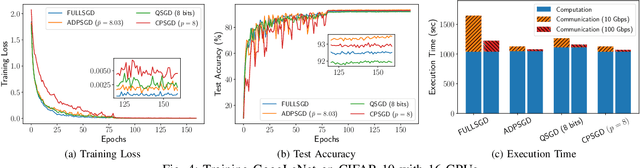 Figure 4 for Adaptive Periodic Averaging: A Practical Approach to Reducing Communication in Distributed Learning