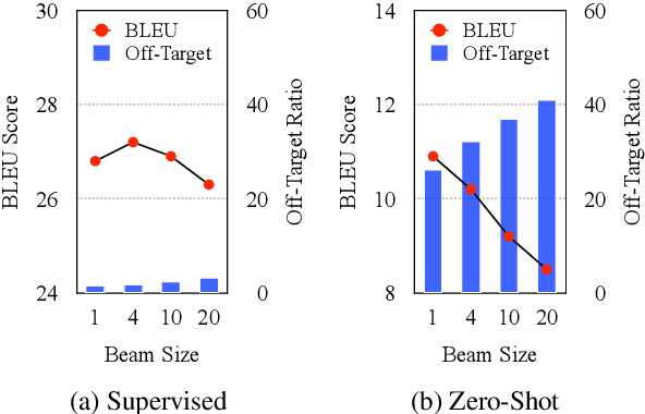 Figure 2 for Understanding and Mitigating the Uncertainty in Zero-Shot Translation