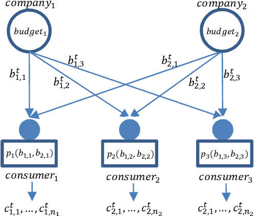 Figure 1 for Latent Dirichlet Allocation for Internet Price War