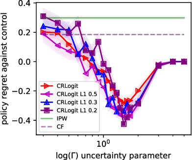 Figure 1 for Confounding-Robust Policy Improvement