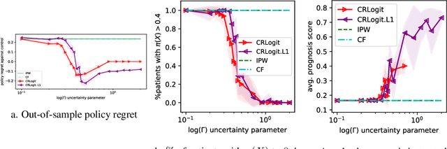 Figure 2 for Confounding-Robust Policy Improvement