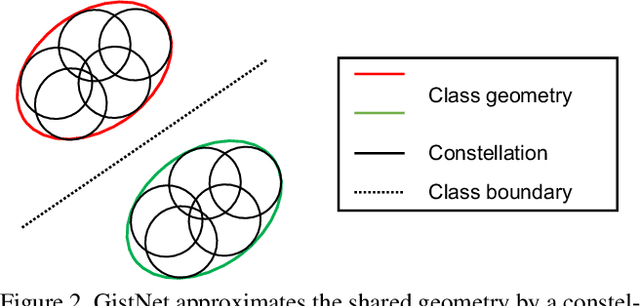 Figure 3 for GistNet: a Geometric Structure Transfer Network for Long-Tailed Recognition