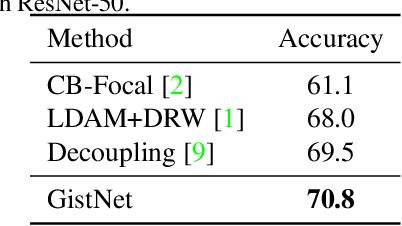 Figure 4 for GistNet: a Geometric Structure Transfer Network for Long-Tailed Recognition