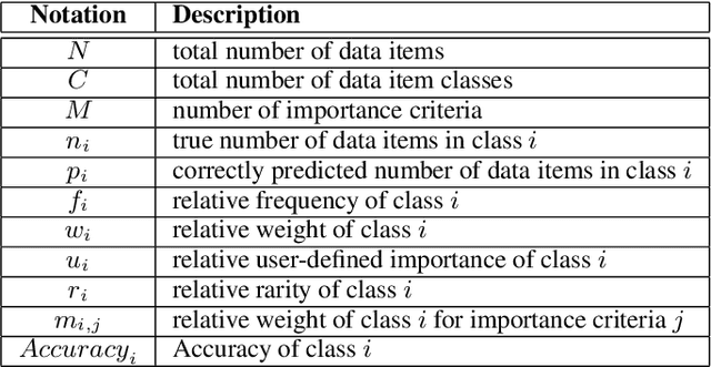 Figure 2 for Class-Weighted Evaluation Metrics for Imbalanced Data Classification
