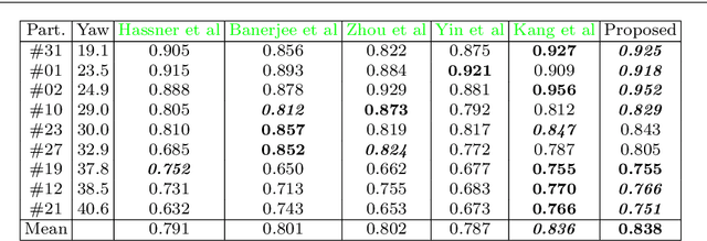 Figure 4 for Expression-preserving face frontalization improves visually assisted speech processing