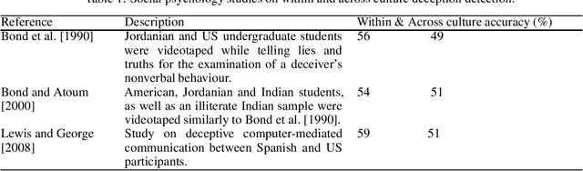 Figure 1 for Deception detection in text and its relation to the cultural dimension of individualism/collectivism