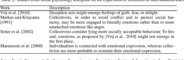 Figure 3 for Deception detection in text and its relation to the cultural dimension of individualism/collectivism