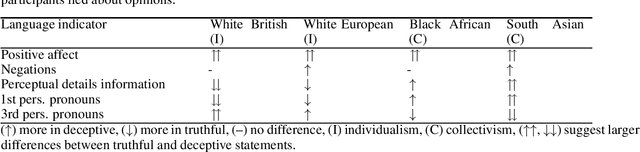 Figure 4 for Deception detection in text and its relation to the cultural dimension of individualism/collectivism
