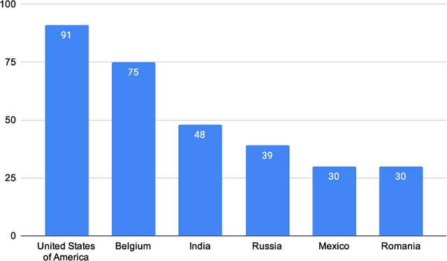 Figure 2 for Deception detection in text and its relation to the cultural dimension of individualism/collectivism