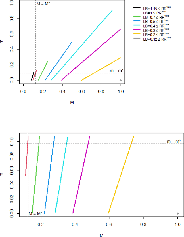 Figure 3 for Simple yet Sharp Sensitivity Analysis for Unmeasured Confounding