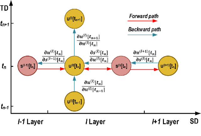 Figure 3 for Direct Training via Backpropagation for Ultra-low Latency Spiking Neural Networks with Multi-threshold