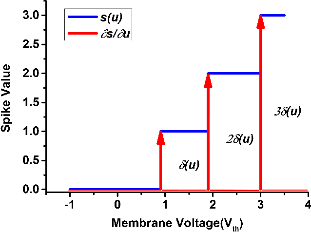 Figure 4 for Direct Training via Backpropagation for Ultra-low Latency Spiking Neural Networks with Multi-threshold