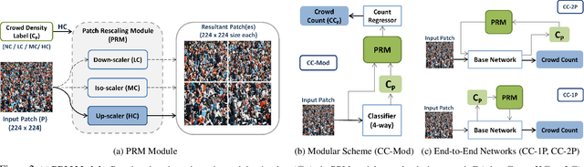 Figure 3 for Plug-and-Play Rescaling Based Crowd Counting in Static Images