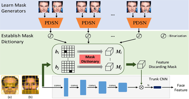 Figure 1 for Occlusion Robust Face Recognition Based on Mask Learning with PairwiseDifferential Siamese Network