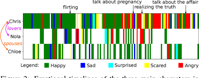 Figure 2 for MovieGraphs: Towards Understanding Human-Centric Situations from Videos