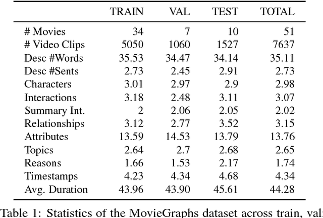 Figure 1 for MovieGraphs: Towards Understanding Human-Centric Situations from Videos