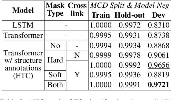 Figure 3 for Improving Compositional Generalization in Classification Tasks via Structure Annotations