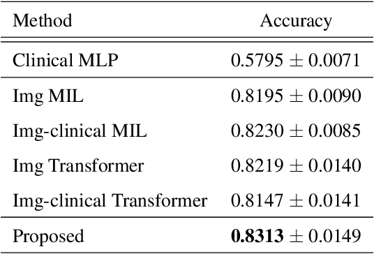 Figure 2 for Transformer-based Personalized Attention Mechanism (PersAM) for Medical Images with Clinical Records