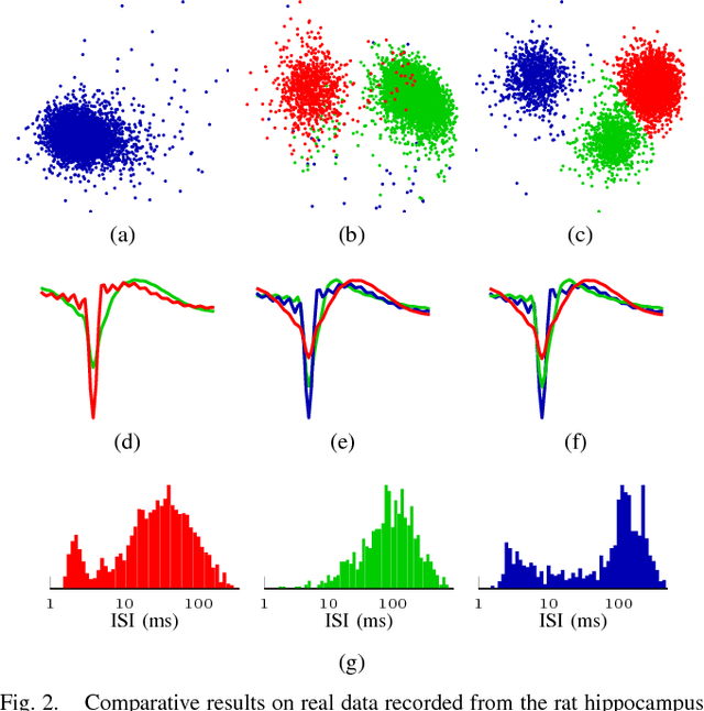 Figure 2 for Unsupervised Spike Sorting Based on Discriminative Subspace Learning