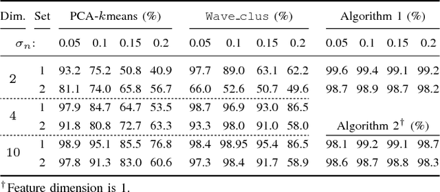 Figure 3 for Unsupervised Spike Sorting Based on Discriminative Subspace Learning