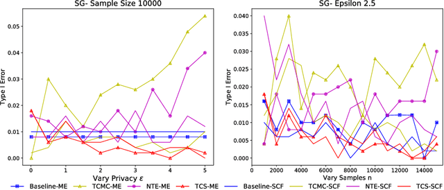 Figure 4 for A Differentially Private Kernel Two-Sample Test