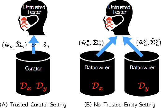 Figure 1 for A Differentially Private Kernel Two-Sample Test