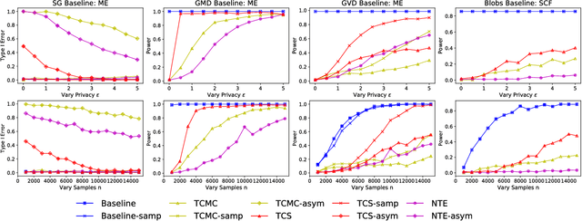 Figure 2 for A Differentially Private Kernel Two-Sample Test