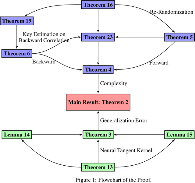 Figure 1 for On the Provable Generalization of Recurrent Neural Networks