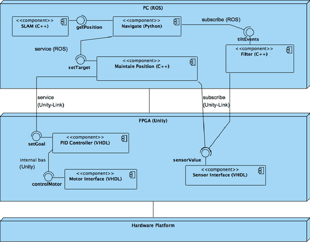 Figure 2 for Towards Automatic Migration of ROS Components from Software to Hardware