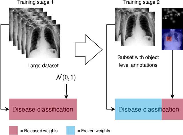 Figure 1 for Probabilistic Integration of Object Level Annotations in Chest X-ray Classification