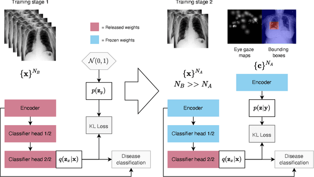 Figure 3 for Probabilistic Integration of Object Level Annotations in Chest X-ray Classification