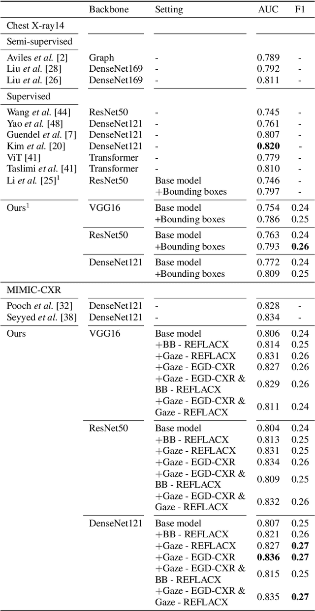 Figure 2 for Probabilistic Integration of Object Level Annotations in Chest X-ray Classification