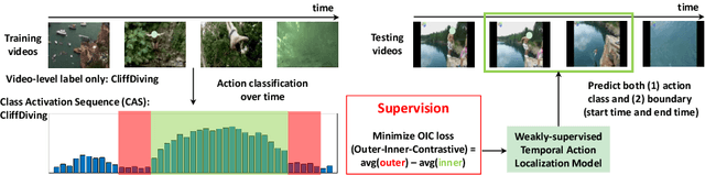 Figure 1 for AutoLoc: Weakly-supervised Temporal Action Localization